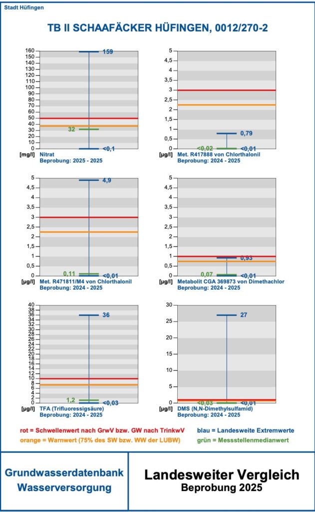 Die Zahlen von der Beprobung 2025 mit Nitrat, Chlorthalonil, Diemethanchlor, TFA Trifluroessigsäure und DMS NN-Dimethylsulfamid