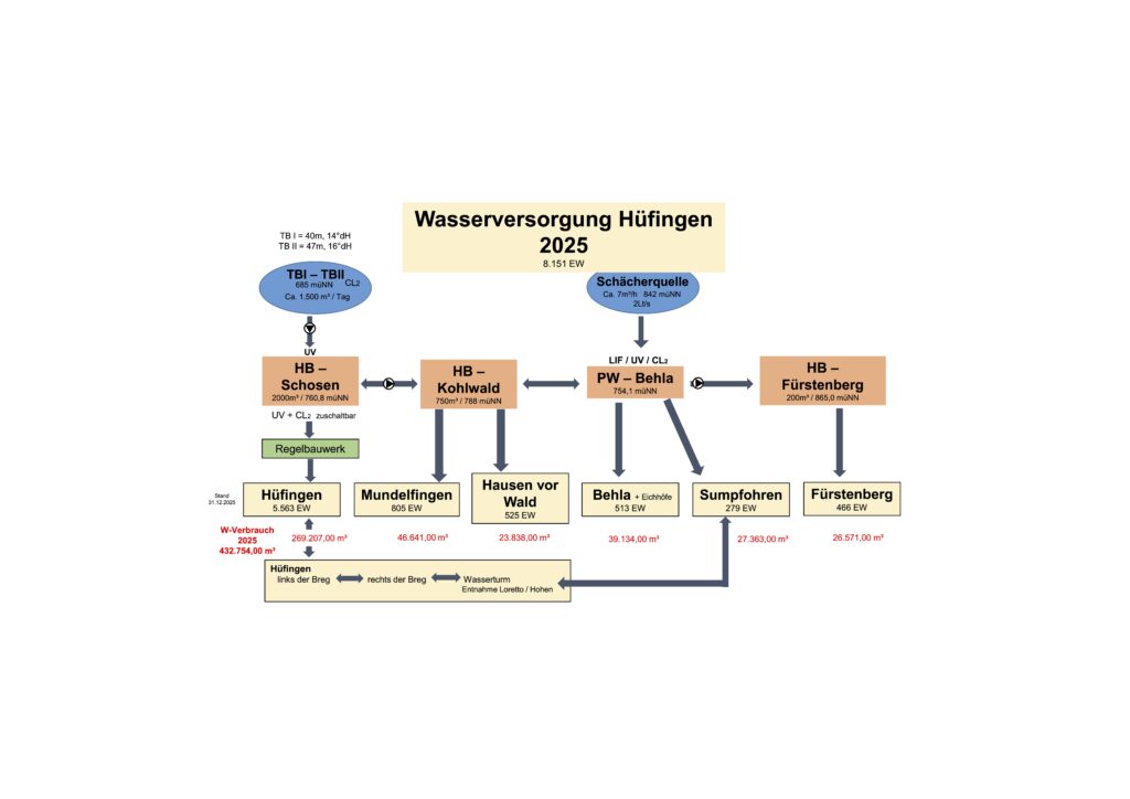 die Wasserversorgung von Hüfingen mit der Ringleitung und Wasserturm